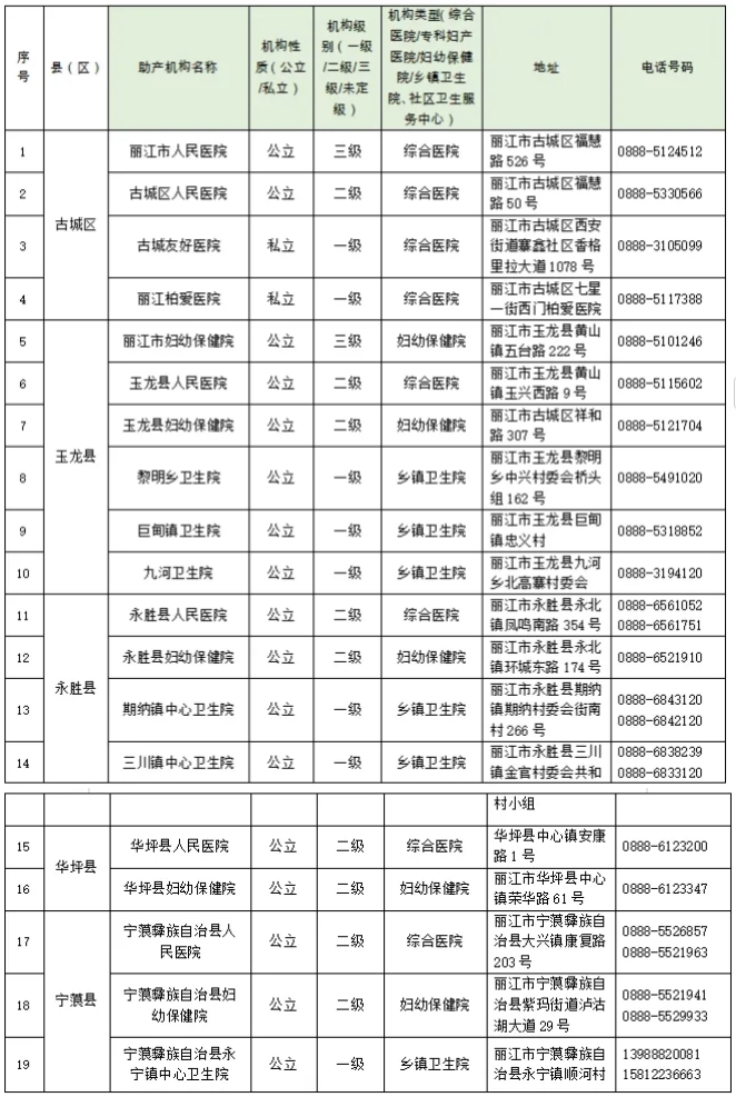 速看！2025 年麗江市助產(chǎn)機構(gòu)名單公示